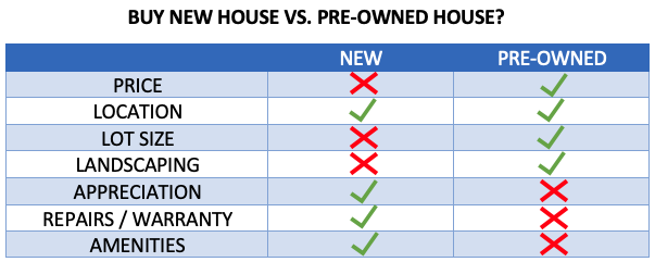 BUY NEW HOUSE VS. PRE-OWNED HOUSE